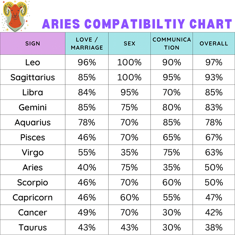 Aries Compatibility Chart – Zodiac City