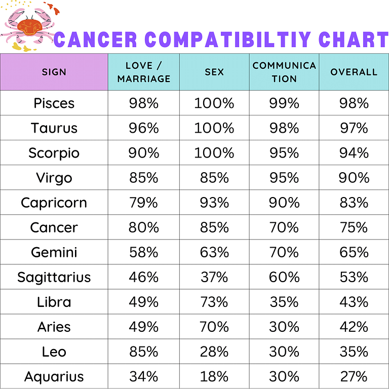 Cancer Compatibility Chart – Zodiac City