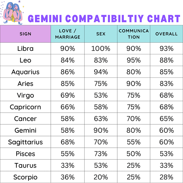 Gemini Compatibility Chart – Zodiac City