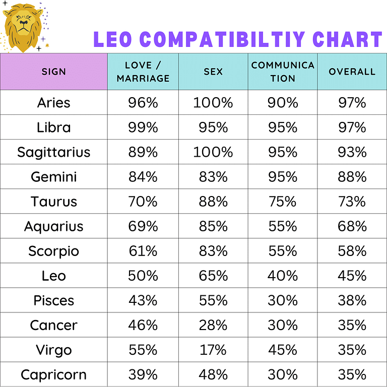 Leo Compatibility Chart – Zodiac City