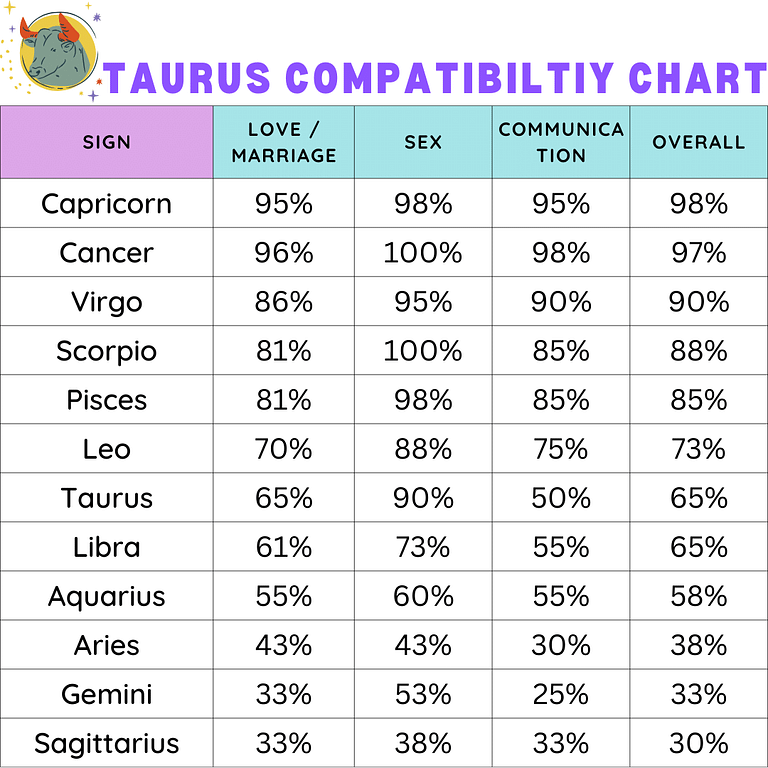 Taurus Compatibility Chart – Zodiac City