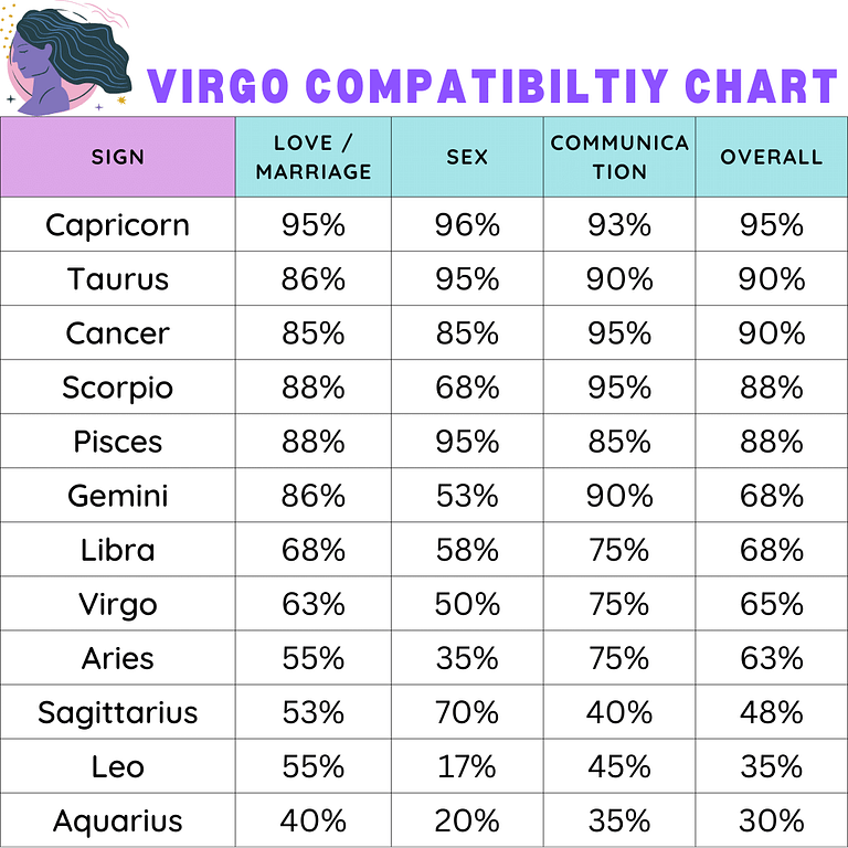 Virgo Compatibility Chart – Zodiac City