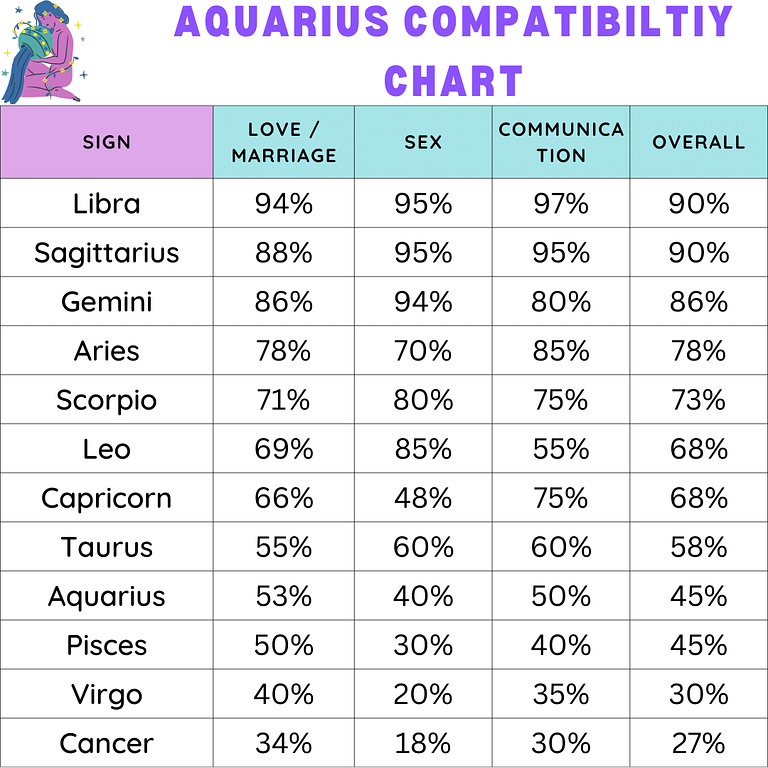 Aquarius Compatibility Chart – Zodiac City