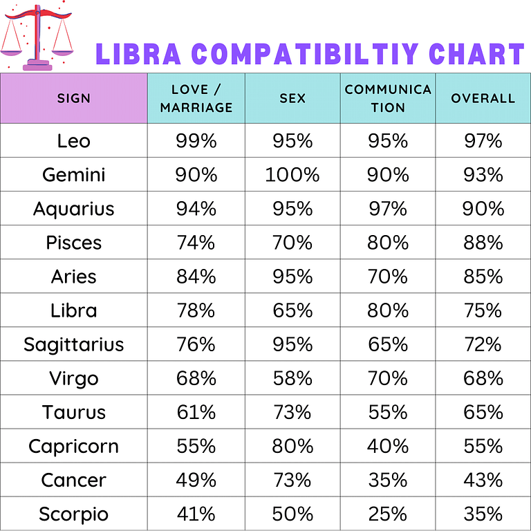 Libra Compatibility Chart – Zodiac City