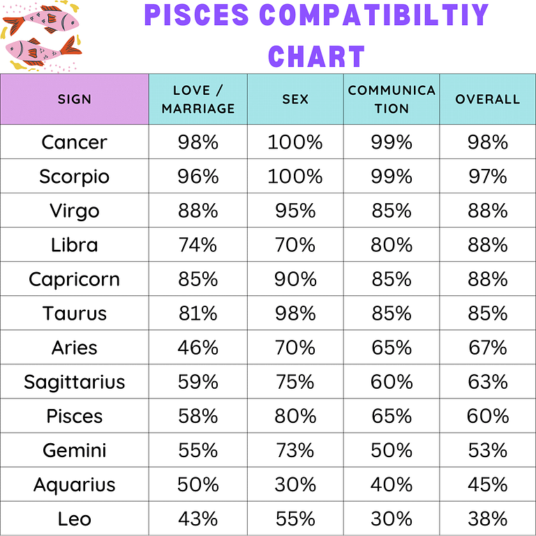 Pisces Compatibility Chart – Zodiac City