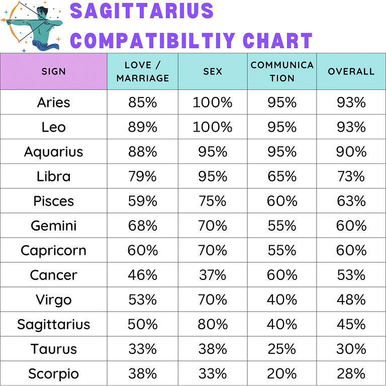 Sagittarius Compatibility Chart – Zodiac City